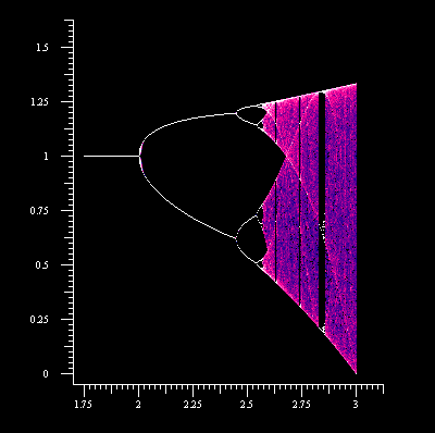 Logistic plot showing bifurcation, 
			  purple with denser areas faded towards white