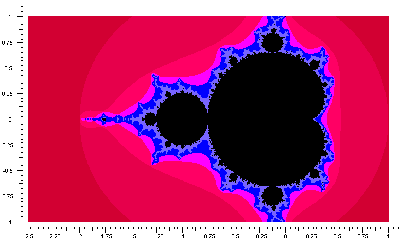 Large plot of the Mandelbrot set in shades 
						   of red, purple and blue