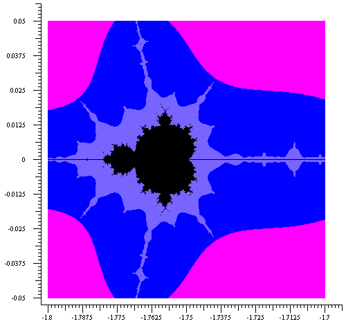 A plot of the small self-similar version of the 
			 Mandelbrot set found on the needle